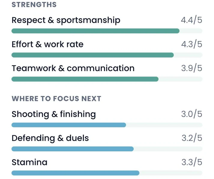 Team insight bars: strengths are respect and sportsmanship 4.4 out of 5, effort 4.3 and teamwork 3.9, with shooting, defending and stamina to focus on next